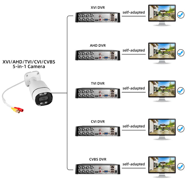 KERUI 4CH 5MP Surveillance Security Camera System CCTV Kit 6 IN 1 Video Audio Recorder Face Detection XVI AHD TVI CVI VBS IP