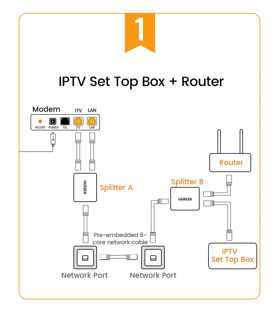 UGREEN RJ45 Splitter 1 to 2 Ethernet Adapter Internet Network Cable Extender RJ45 Connector Coupler for PC Laptop TV Box Router
